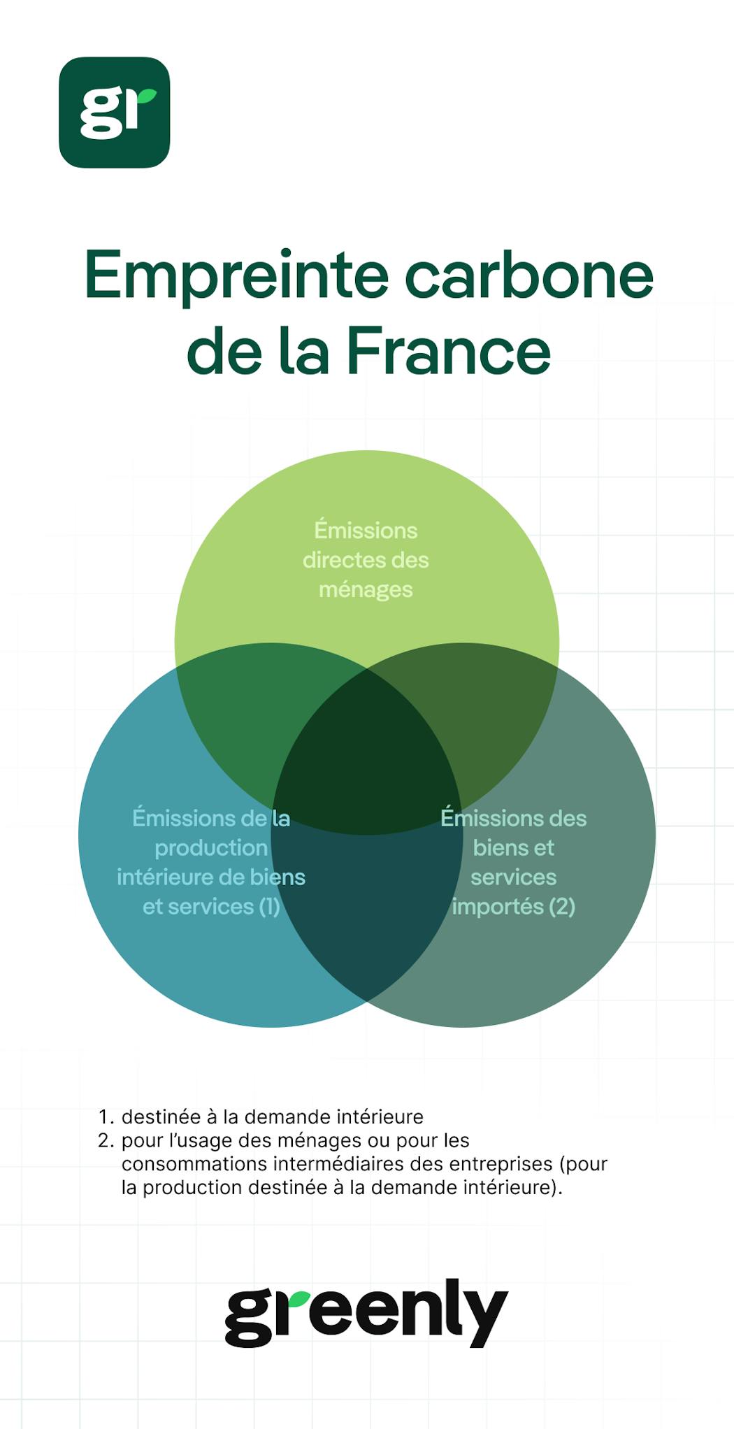 infographie décrivant les composantes de l'empreinte carbone de la France
