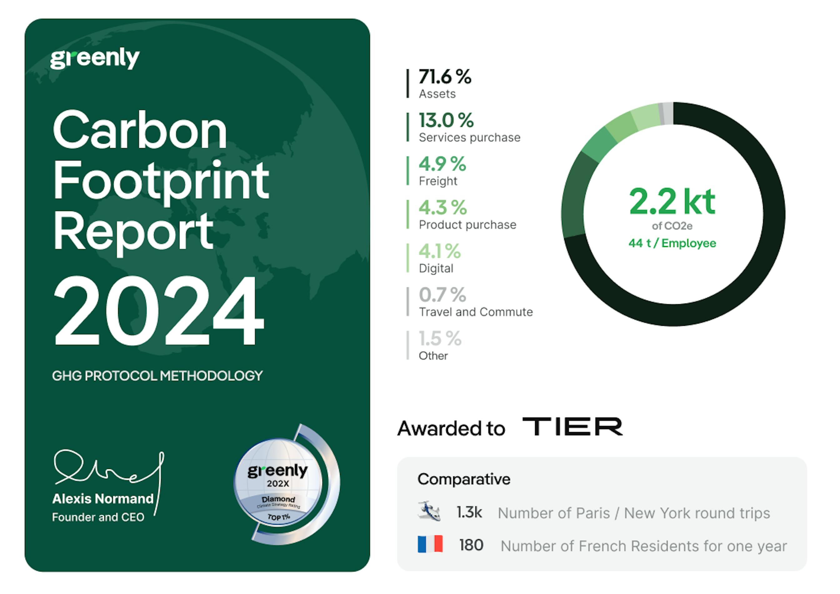 carbon footprint 2024 certificate greenly