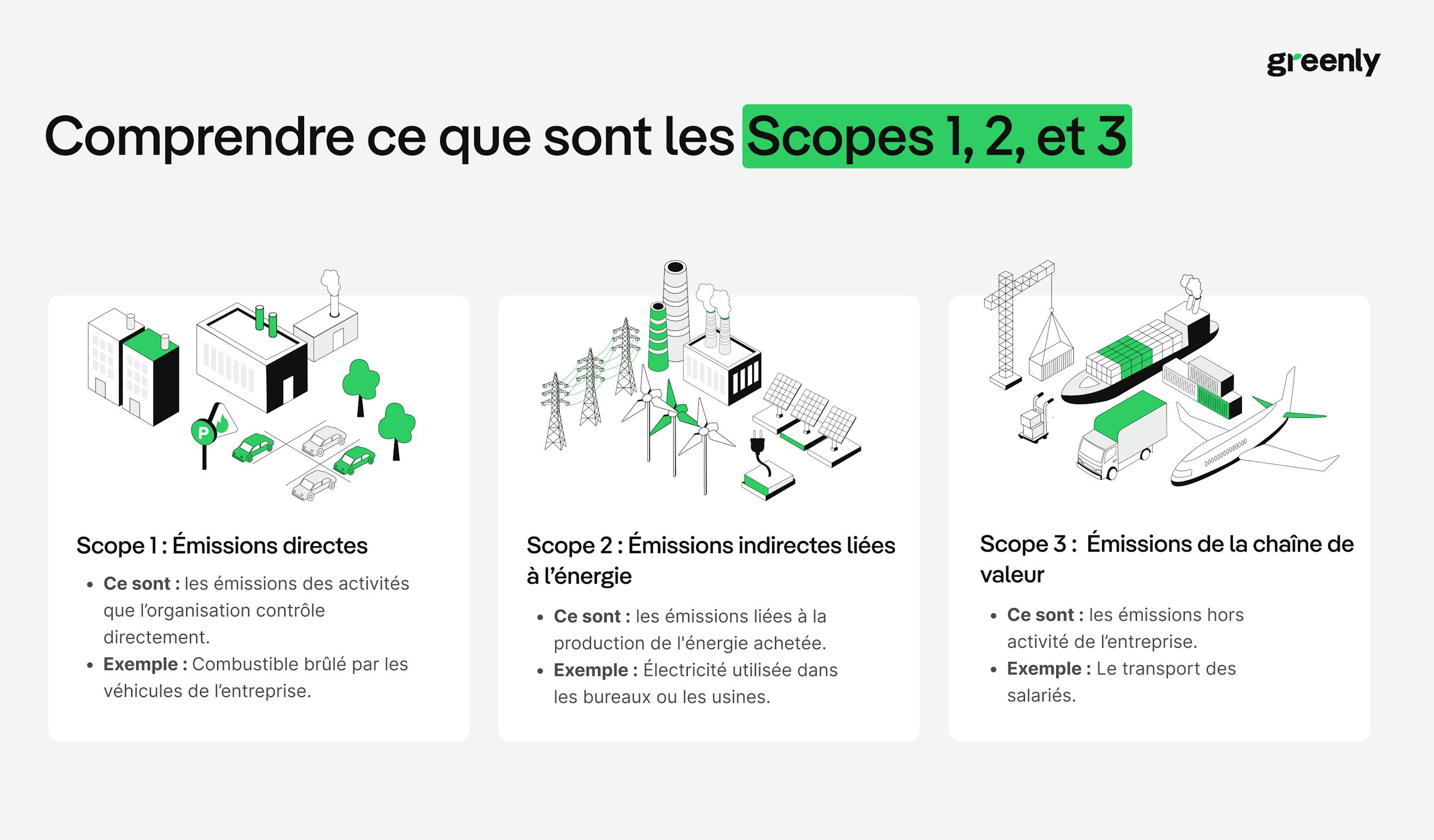 infographie présentant les différents scopes d'émissions