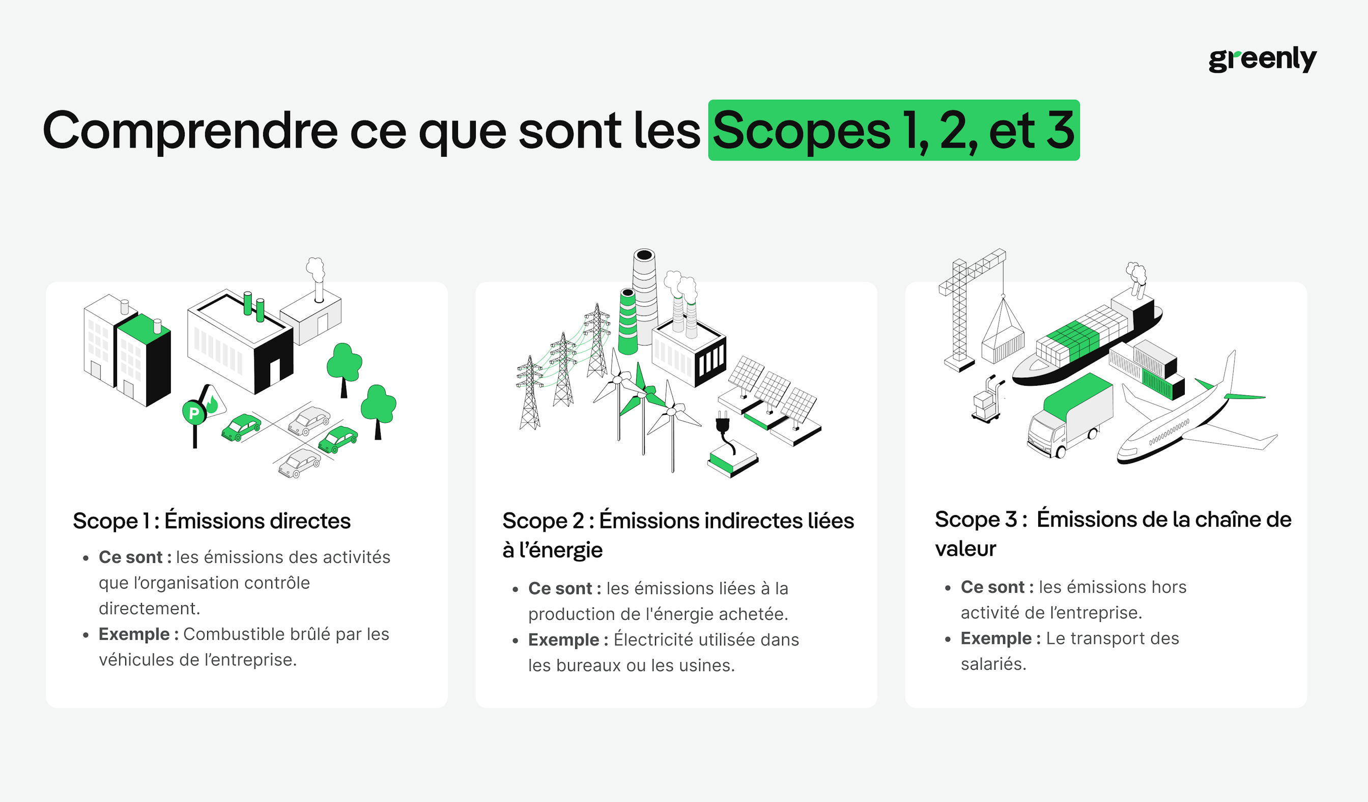 infographie présentant les différents scopes d'émissions
