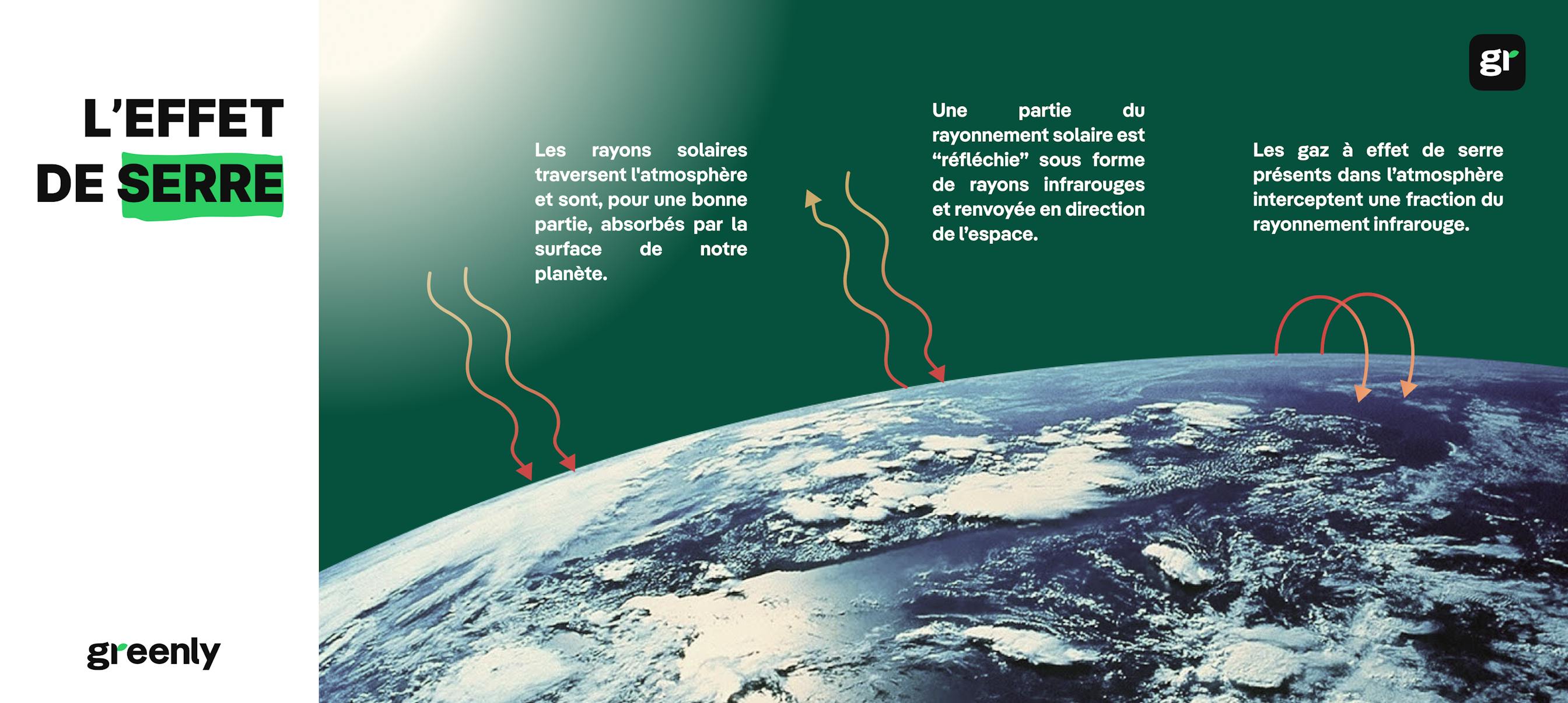 infographie décrivant l'effet de serre