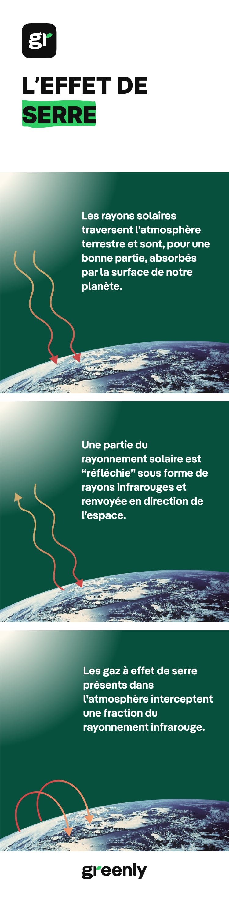 infographie décrivant l'effet de serre