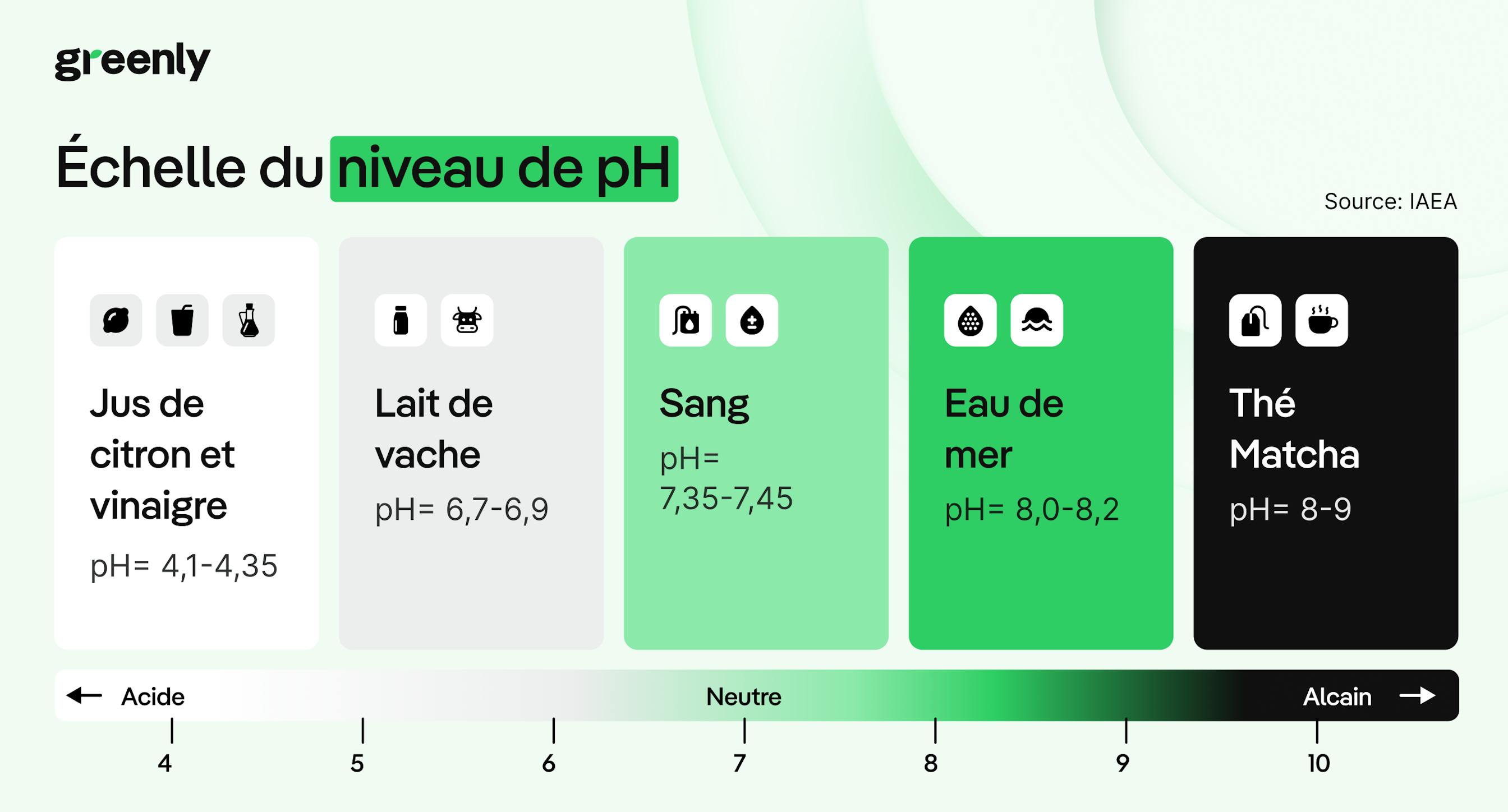 infographie décrivant l'échelle du ph