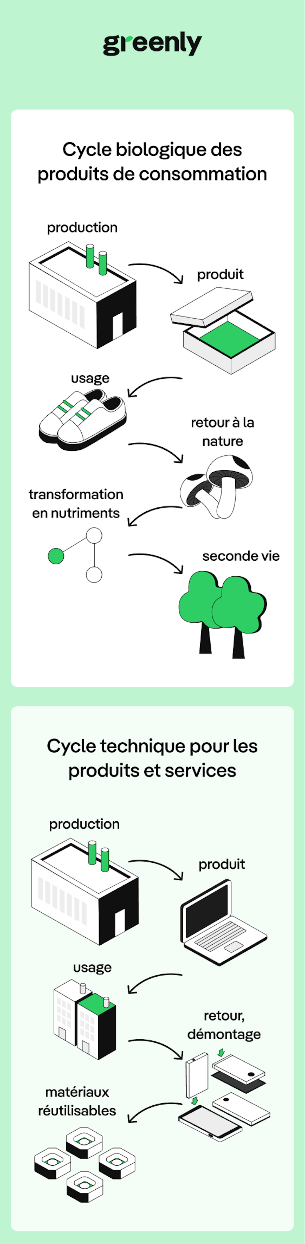 Graphique méthode Cradle to Cradle ®
