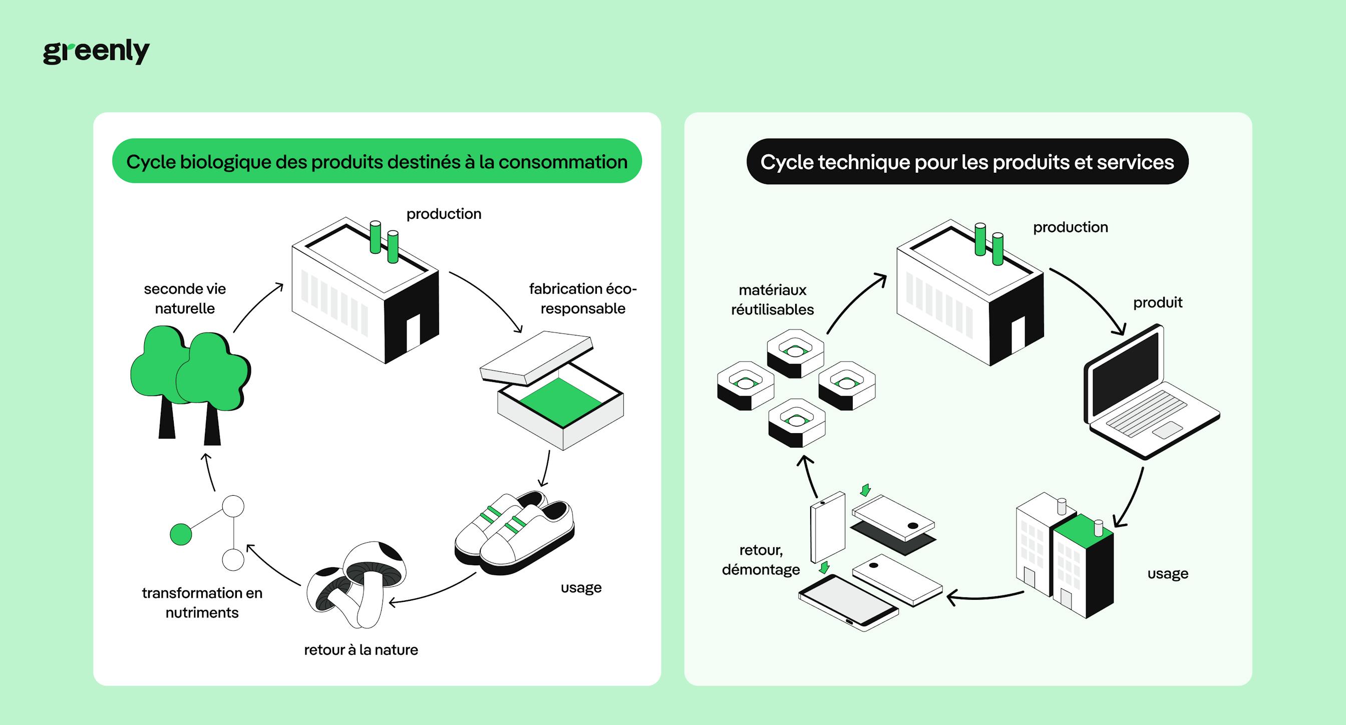 Graphique méthode Cradle to Cradle ®