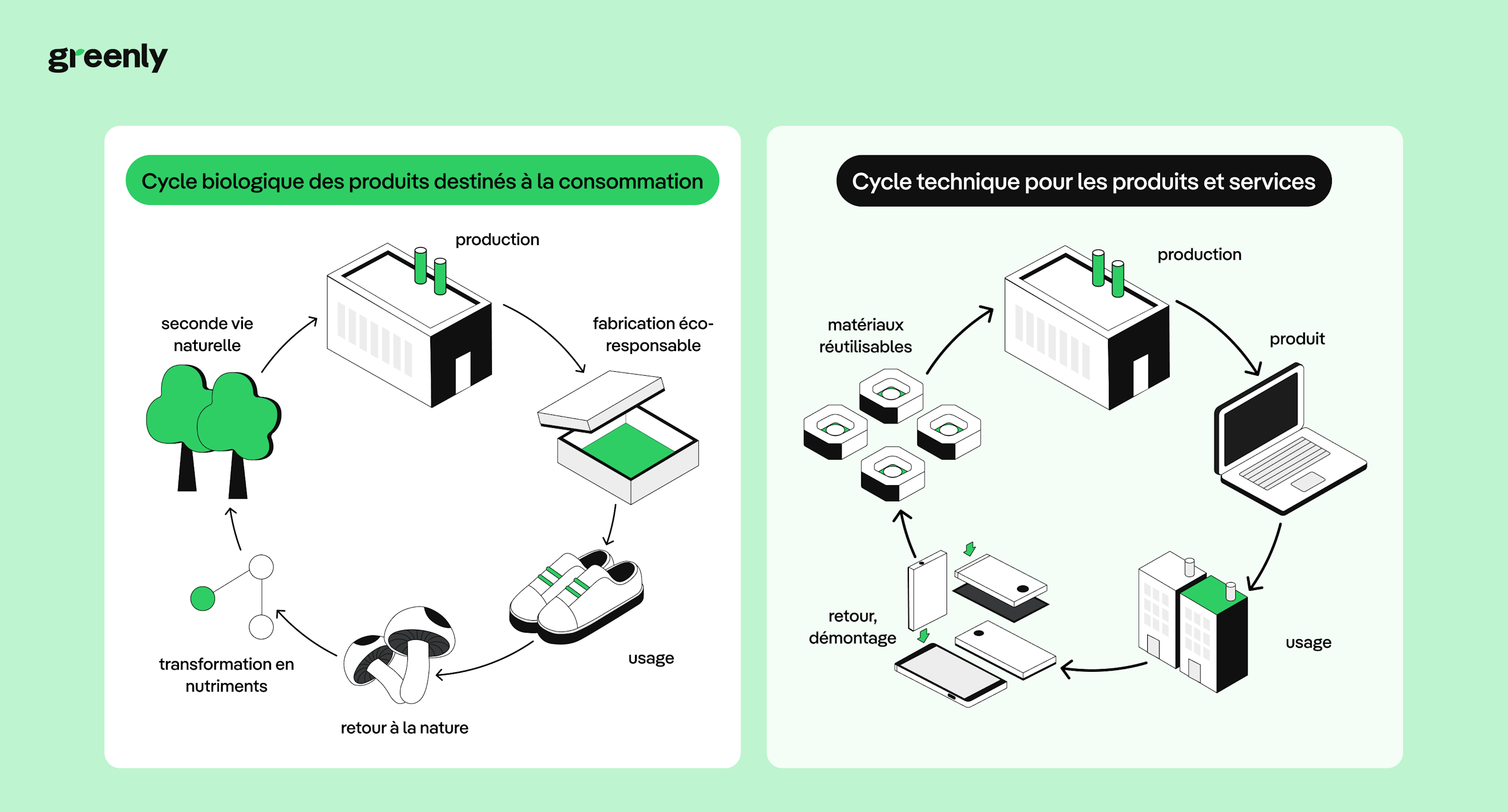 Graphique méthode Cradle to Cradle ®