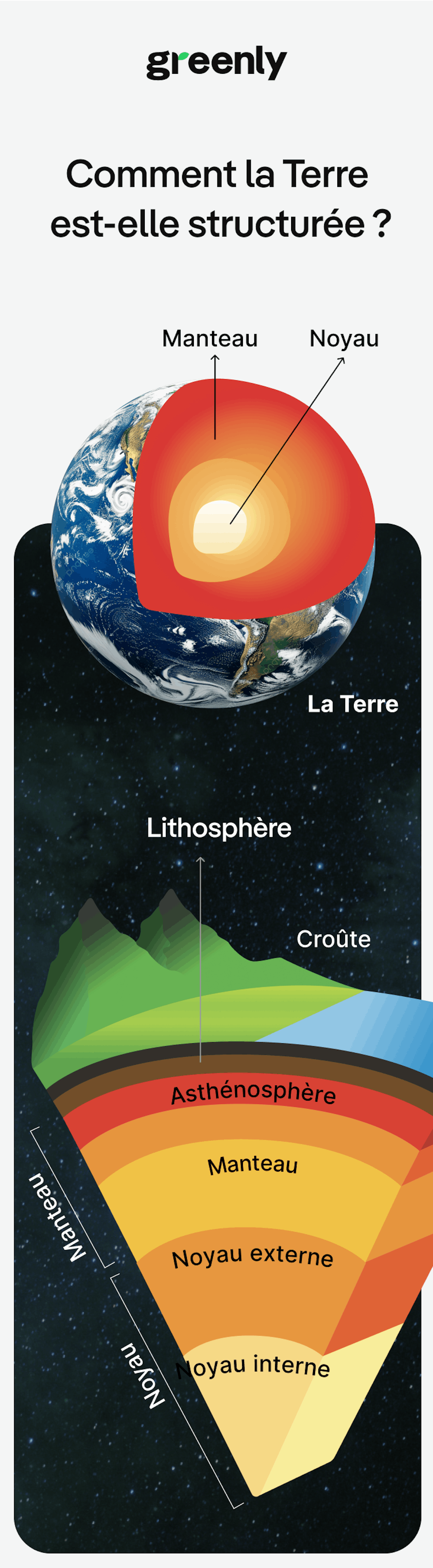 une infographie présentant la structure de la terre et la position de la lithosphère en son sein