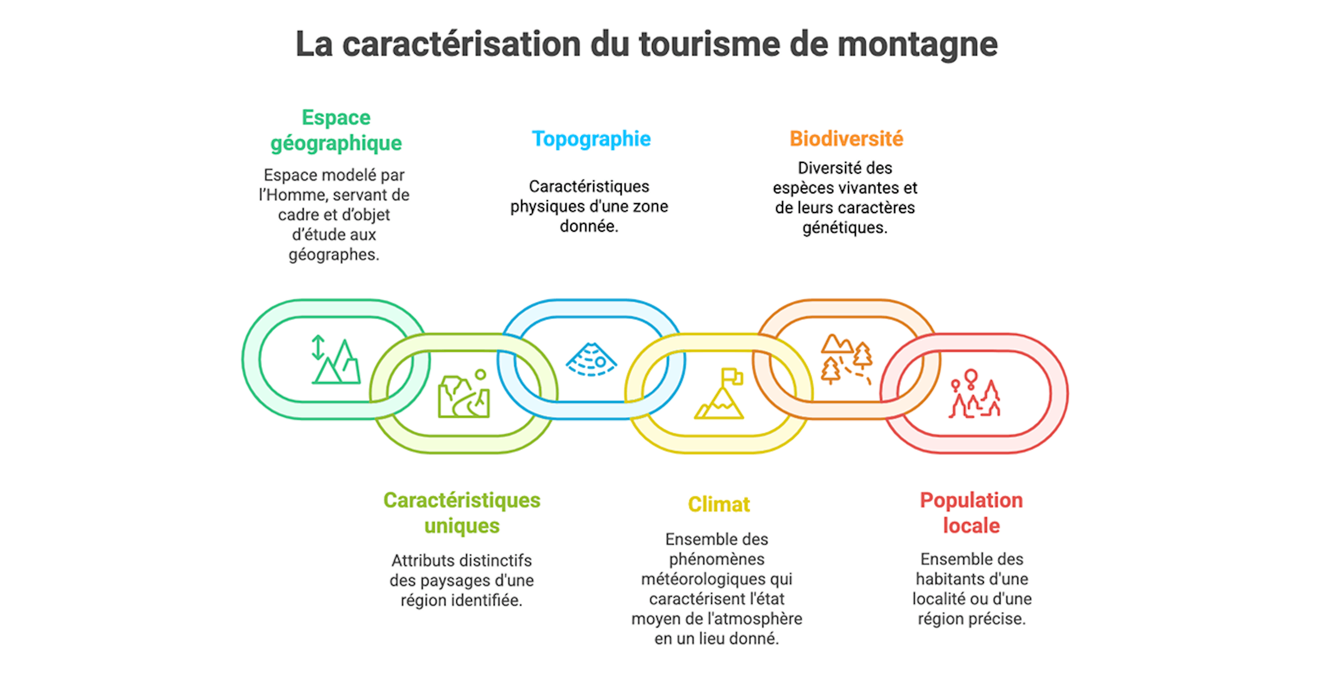 infographie décrivant les principaux critères qui permettent de caractériser le tourisme de montagne