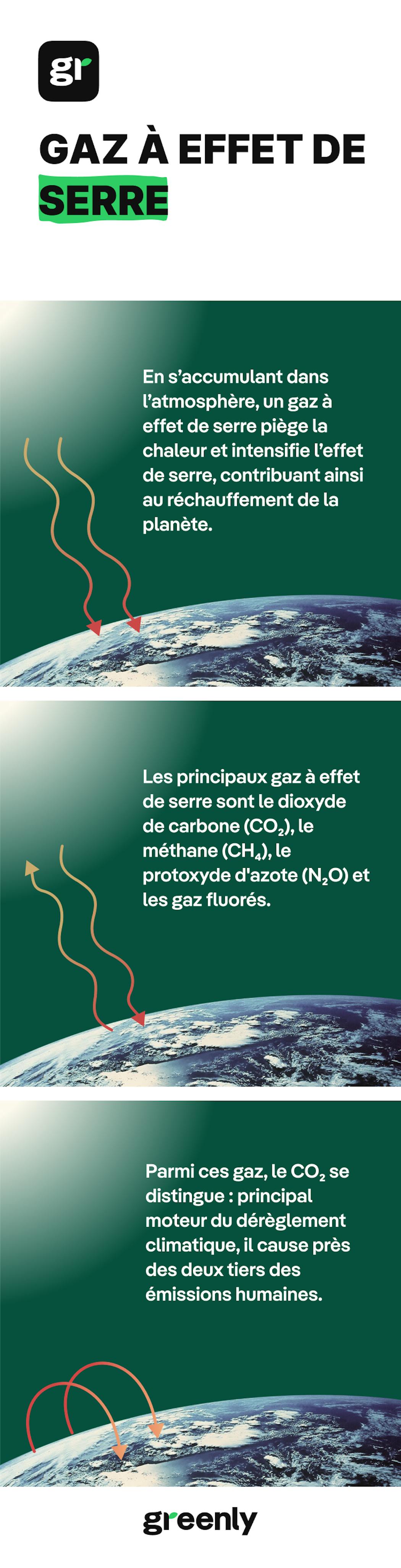 Schéma gaz à effet de serre