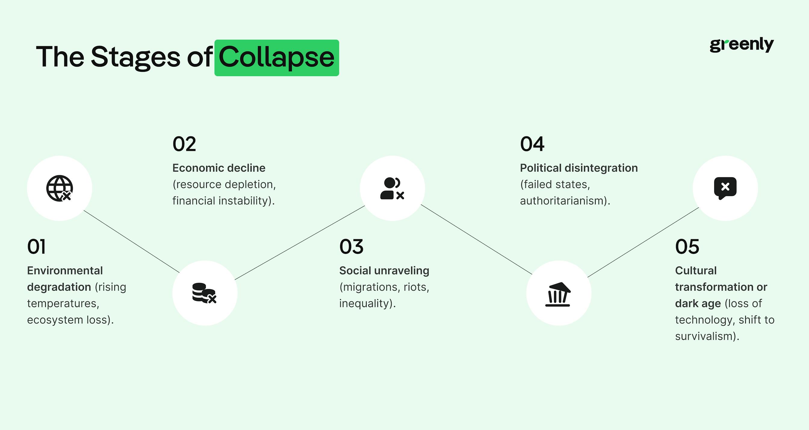 stages of collapsology infographic