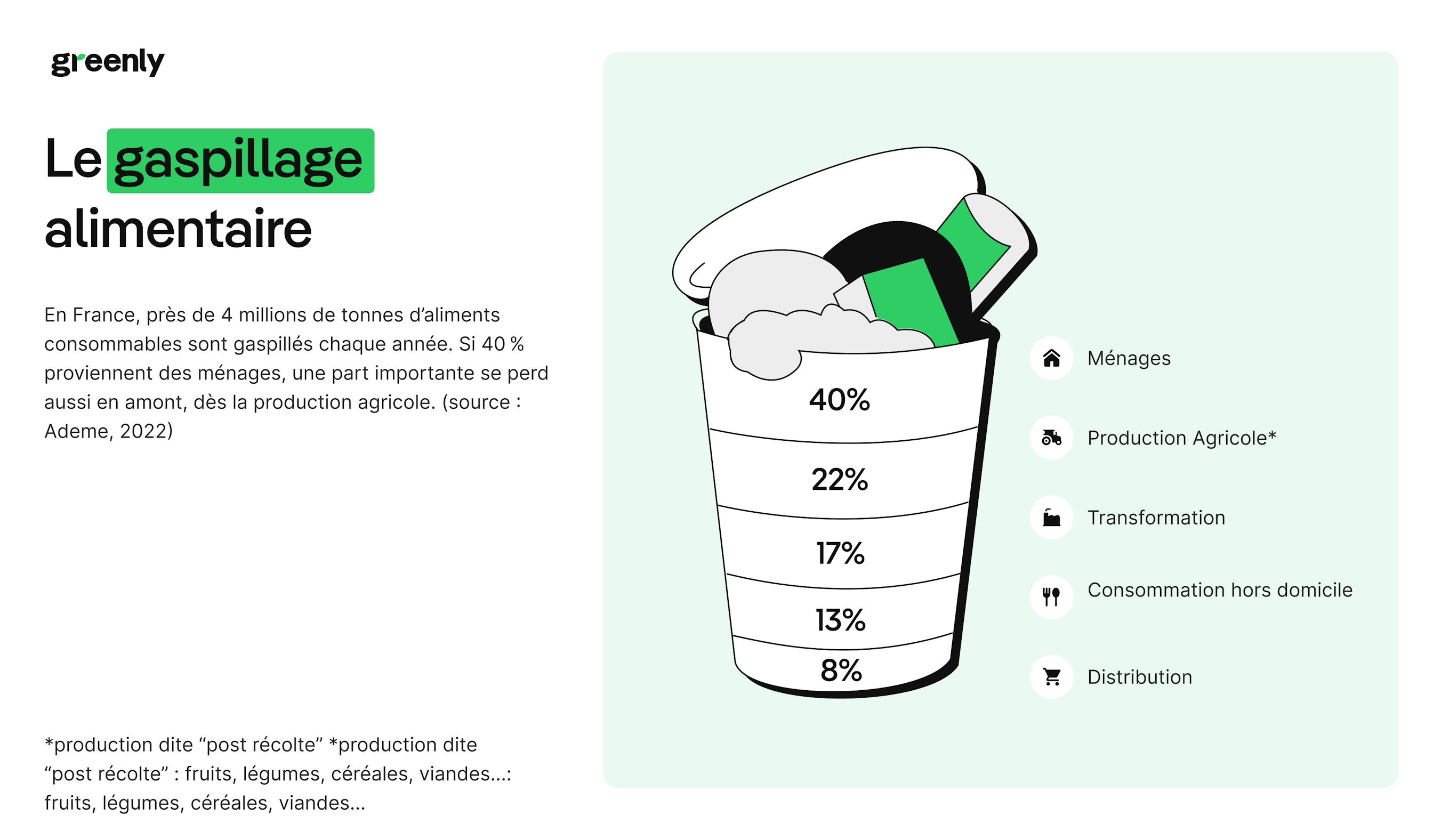 Graphique du gaspillage alimentaire