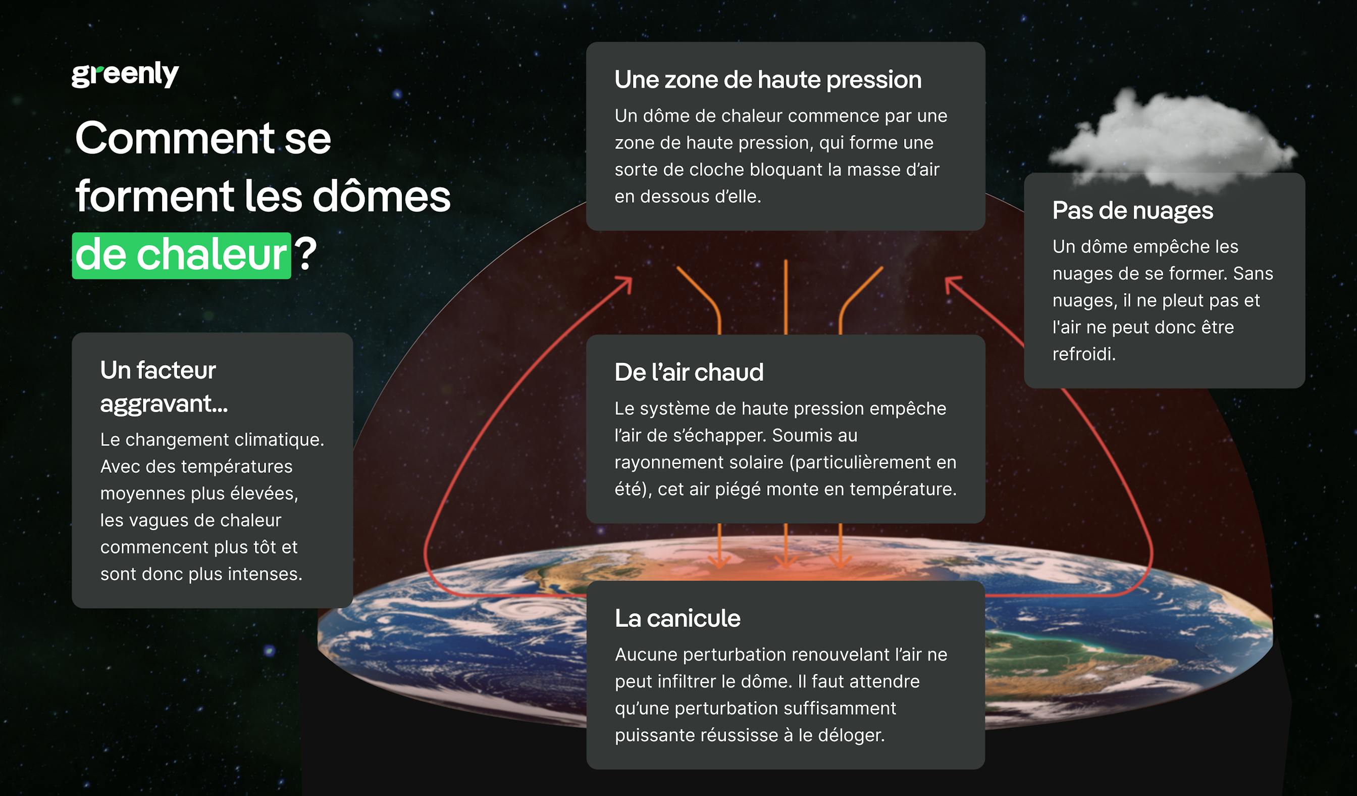 infographie décrivant la formation d'un dôme de chaleur