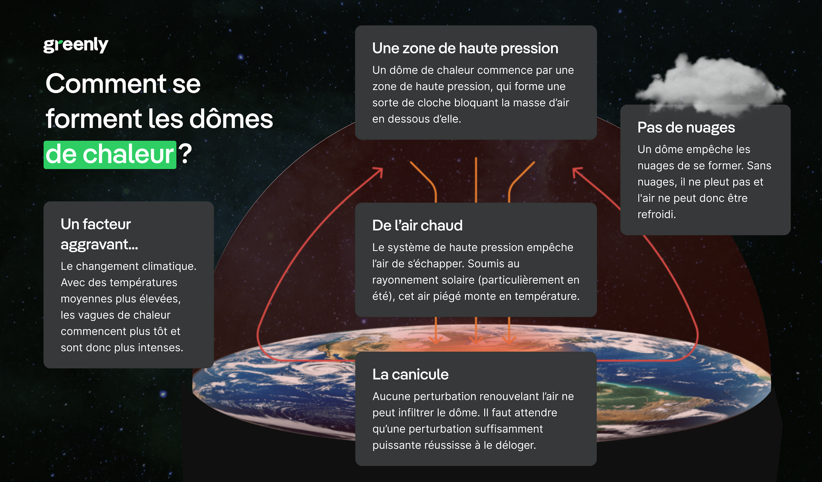 infographie décrivant la formation d'un dôme de chaleur