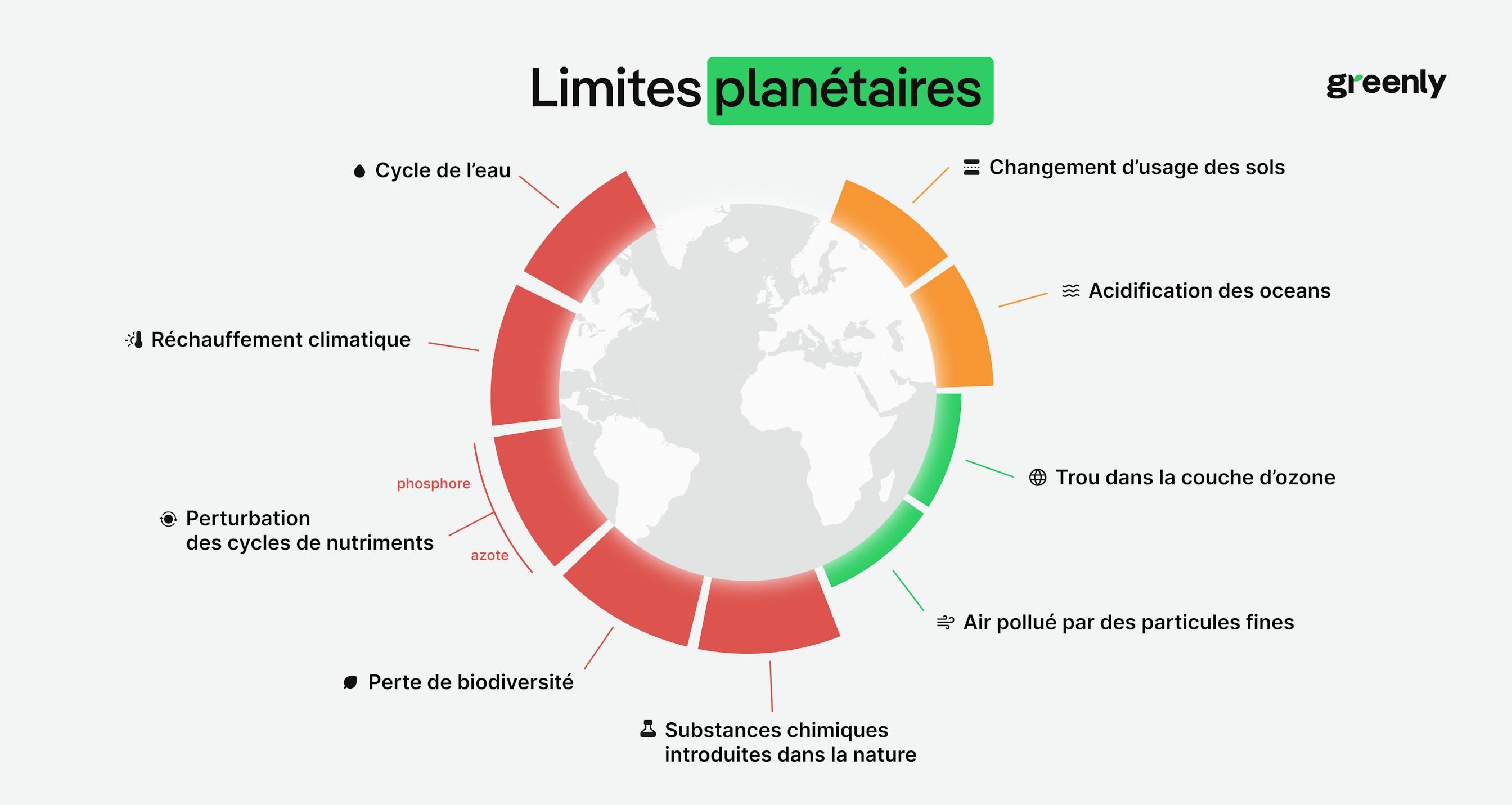 Graphique des 9 limites planétaires