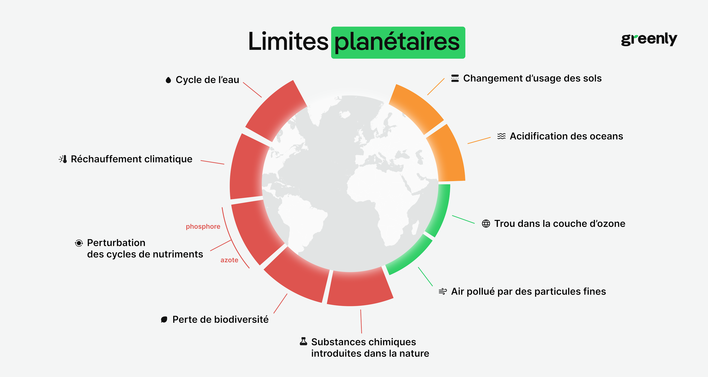 Graphique des 9 limites planétaires