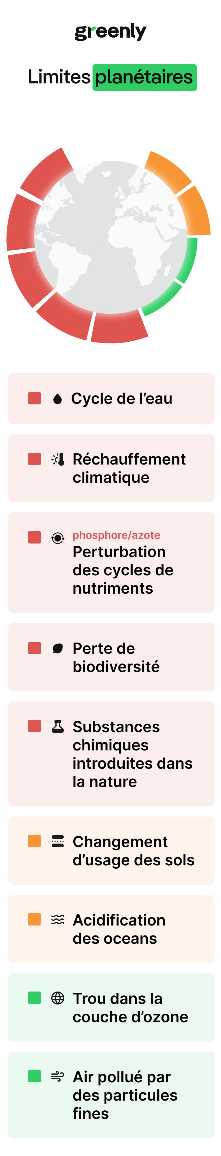 Graphique des 9 limites planétaires