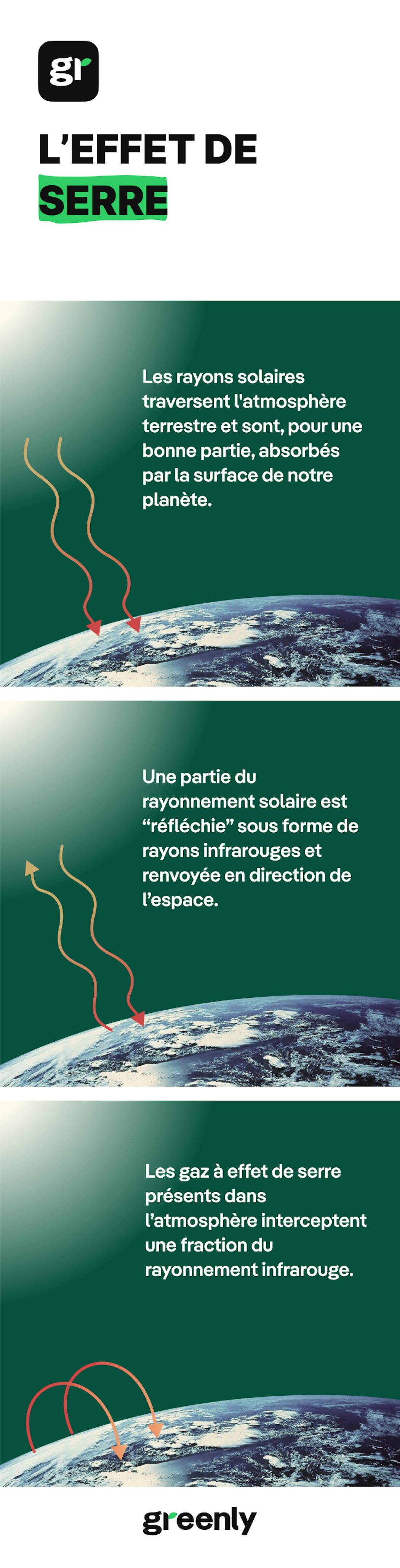 infographie décrivant le mécanisme de l'effet de serre