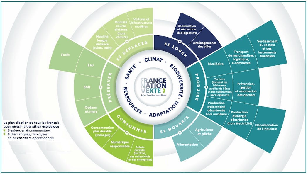 Graphique des 22 chantiers de « France Nation verte »