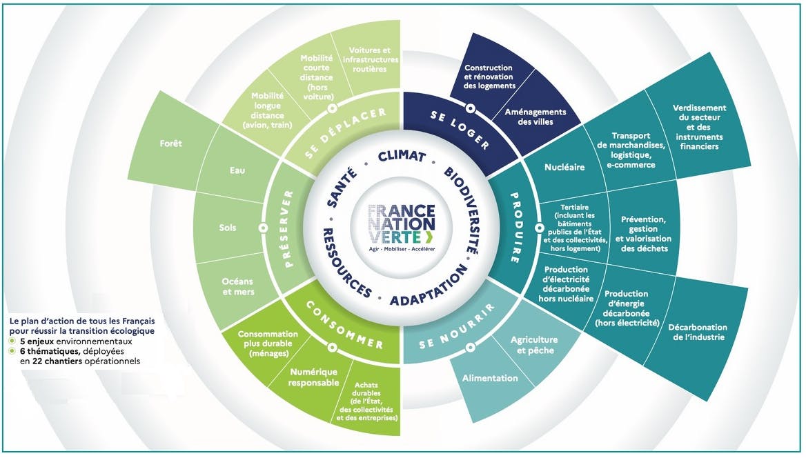 Graphique des 22 chantiers de « France Nation verte »