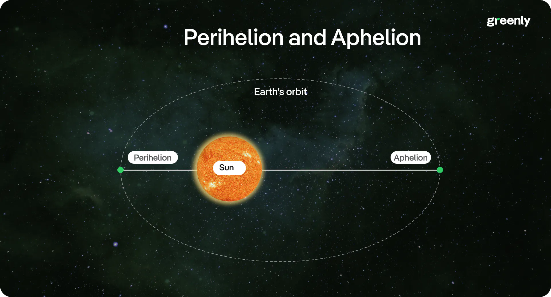 infographic on Earth's orbit