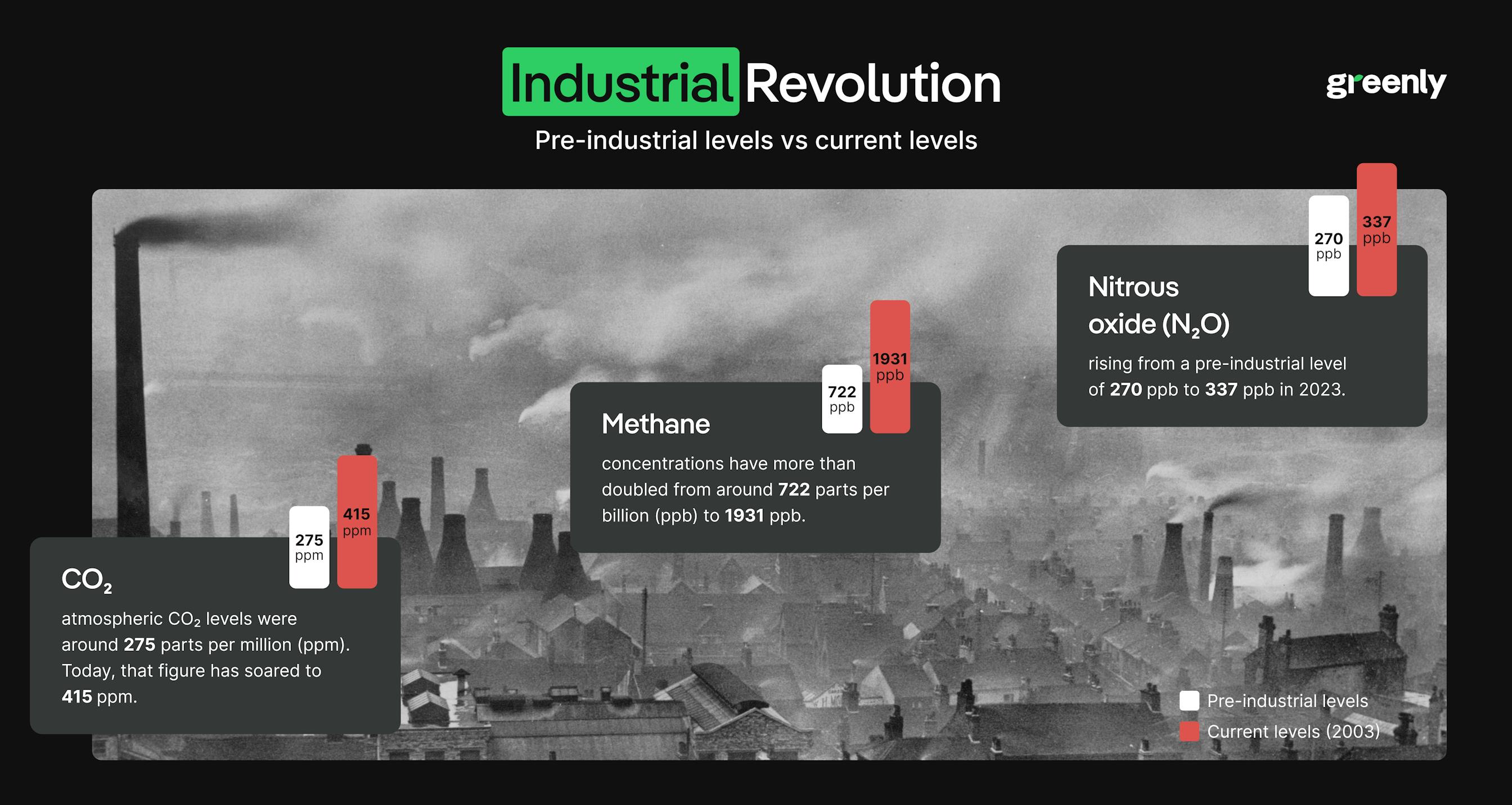 infographic on emissions linked to the industrial revolution