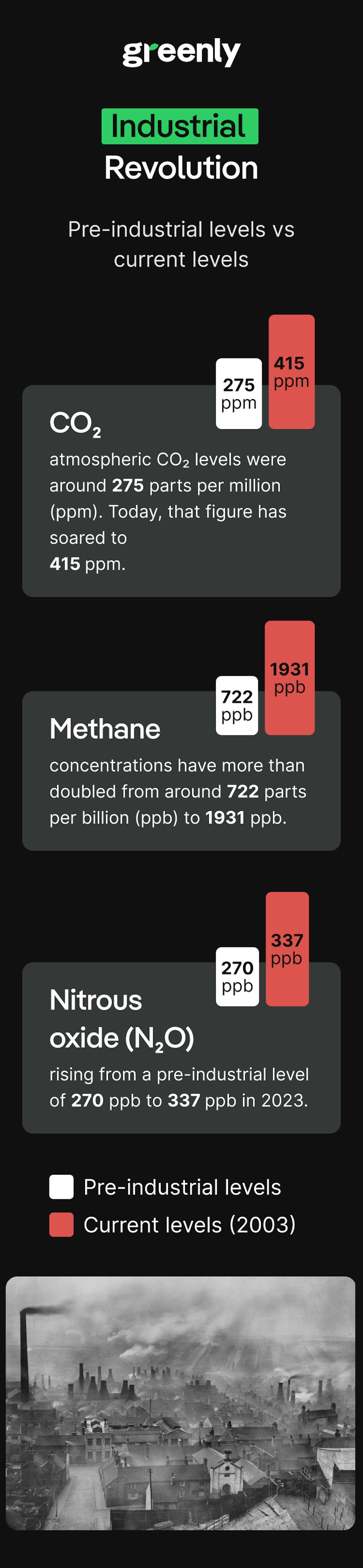 infographic on emissions linked to the industrial revolution