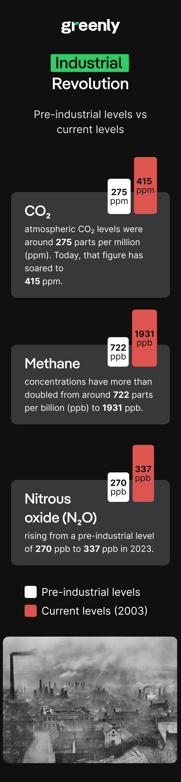 infographic on emissions linked to the industrial revolution