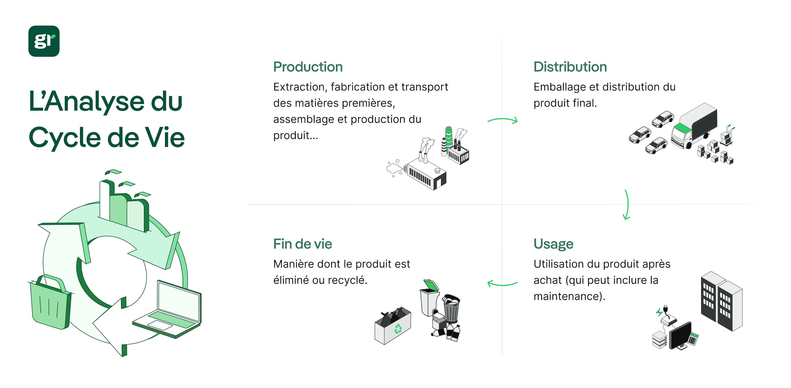 infographie décrivant le cycle de vie d'un produit