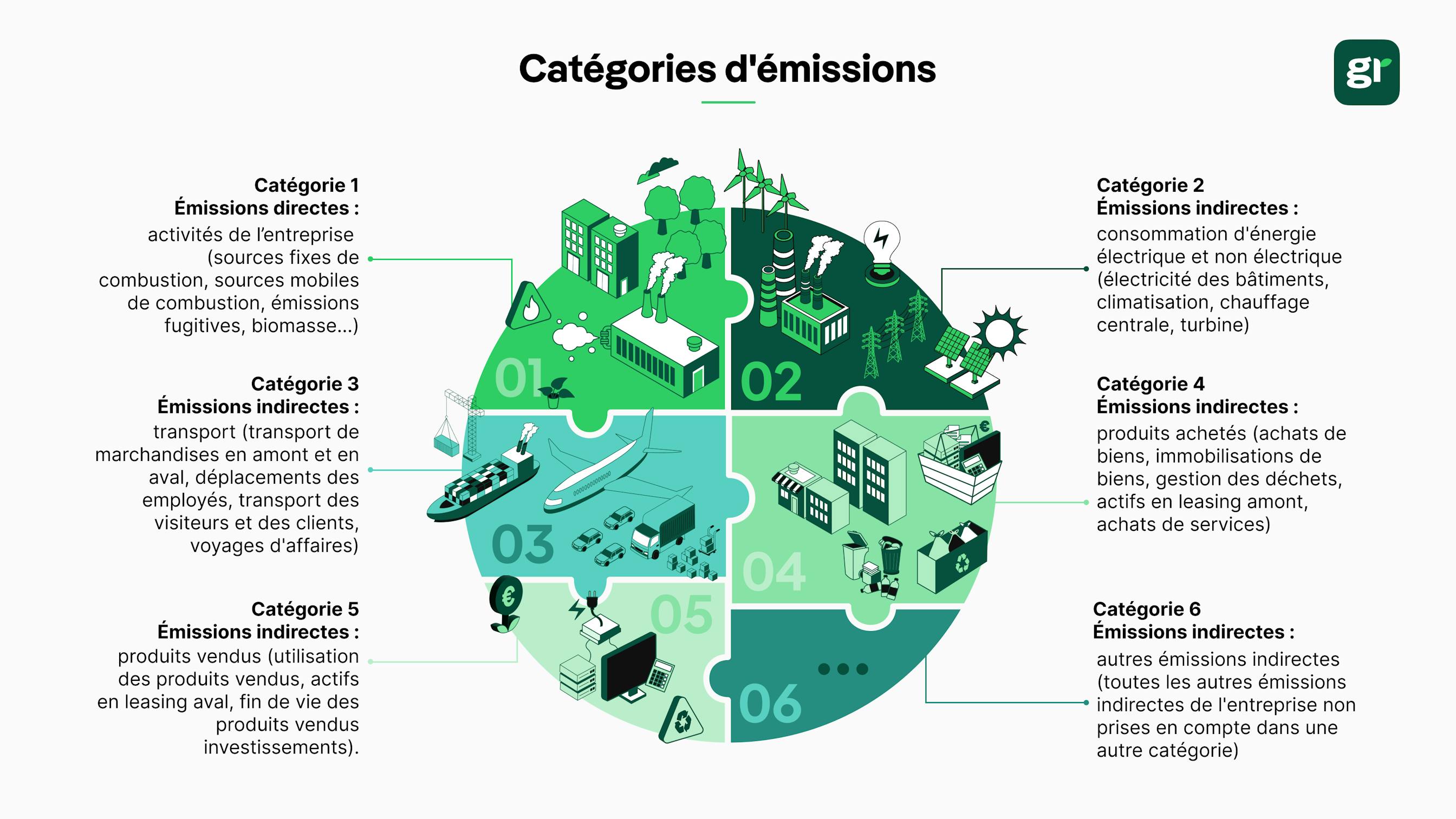 infographie présentant les différentes catégories d'émissions