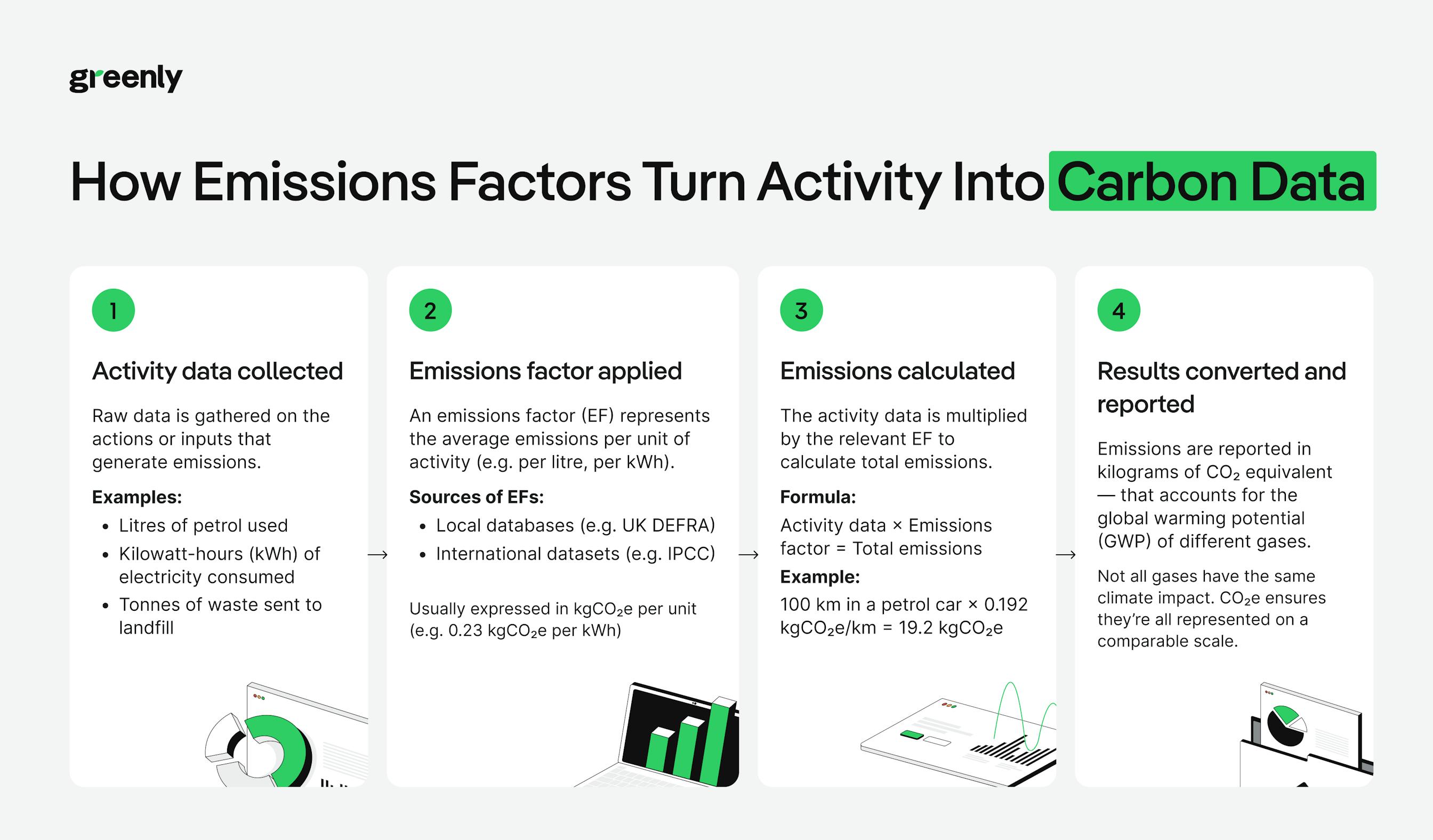 emission factor infographic greenly