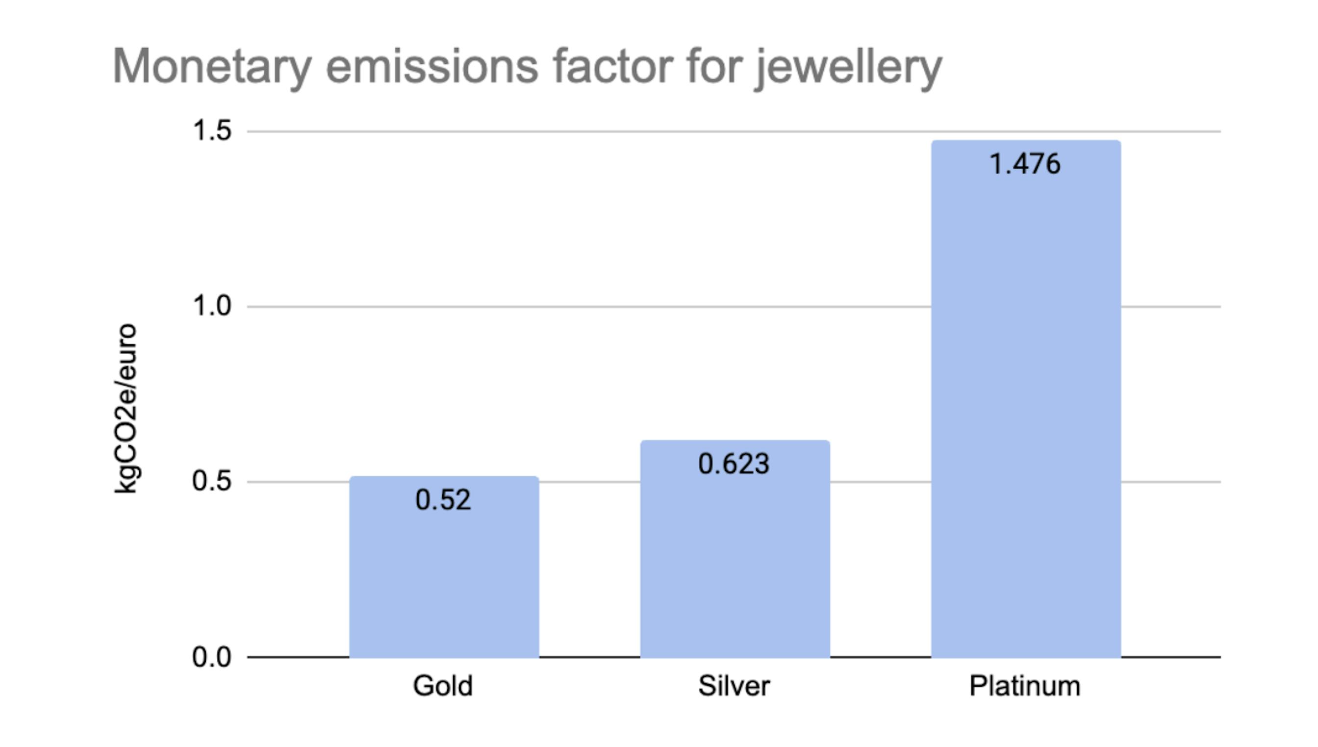 monetary emissions for jewellery