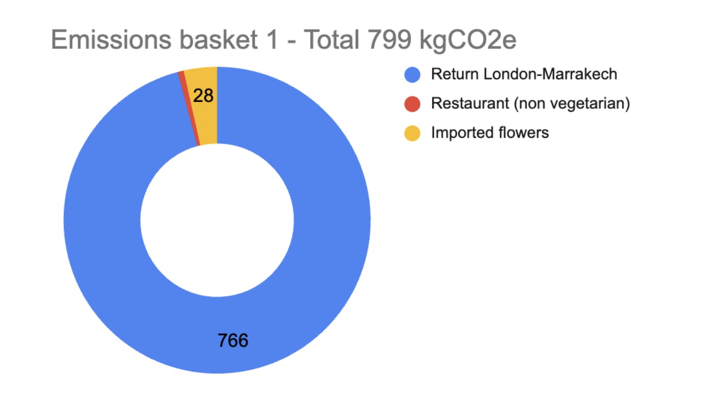 Emissions for basket 1