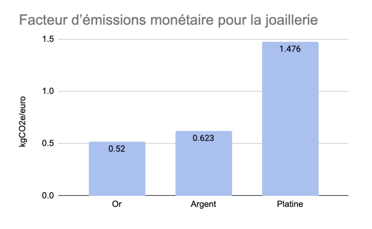 Facteur d’émissions monétaire pour la joaillerie