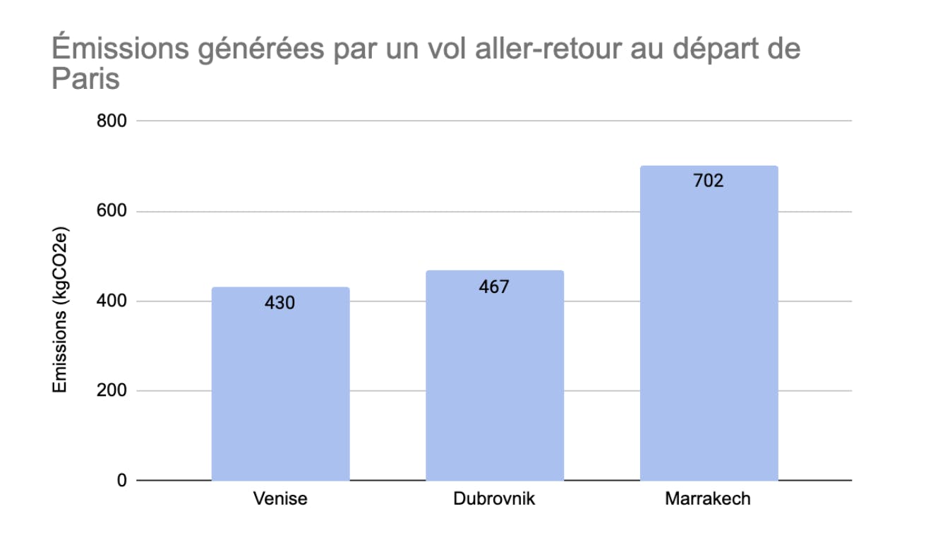 Émissions générées par un vol aller-retour au départ de Paris
