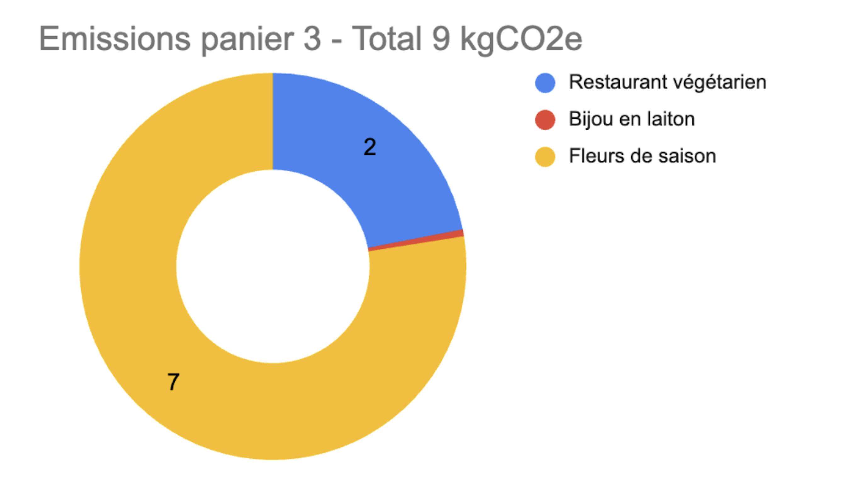 emissions panier 3