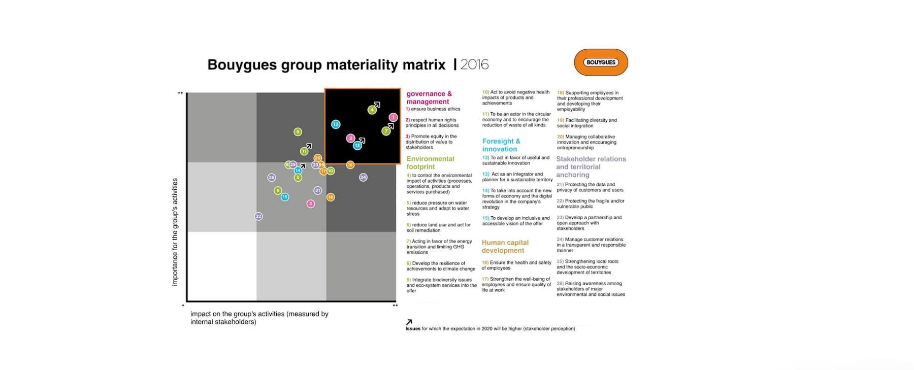 Bouygues group materiality matrix