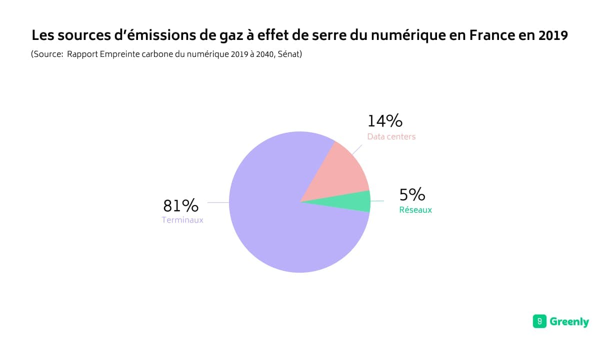infographie avec un camembert sur les sources d'émissions