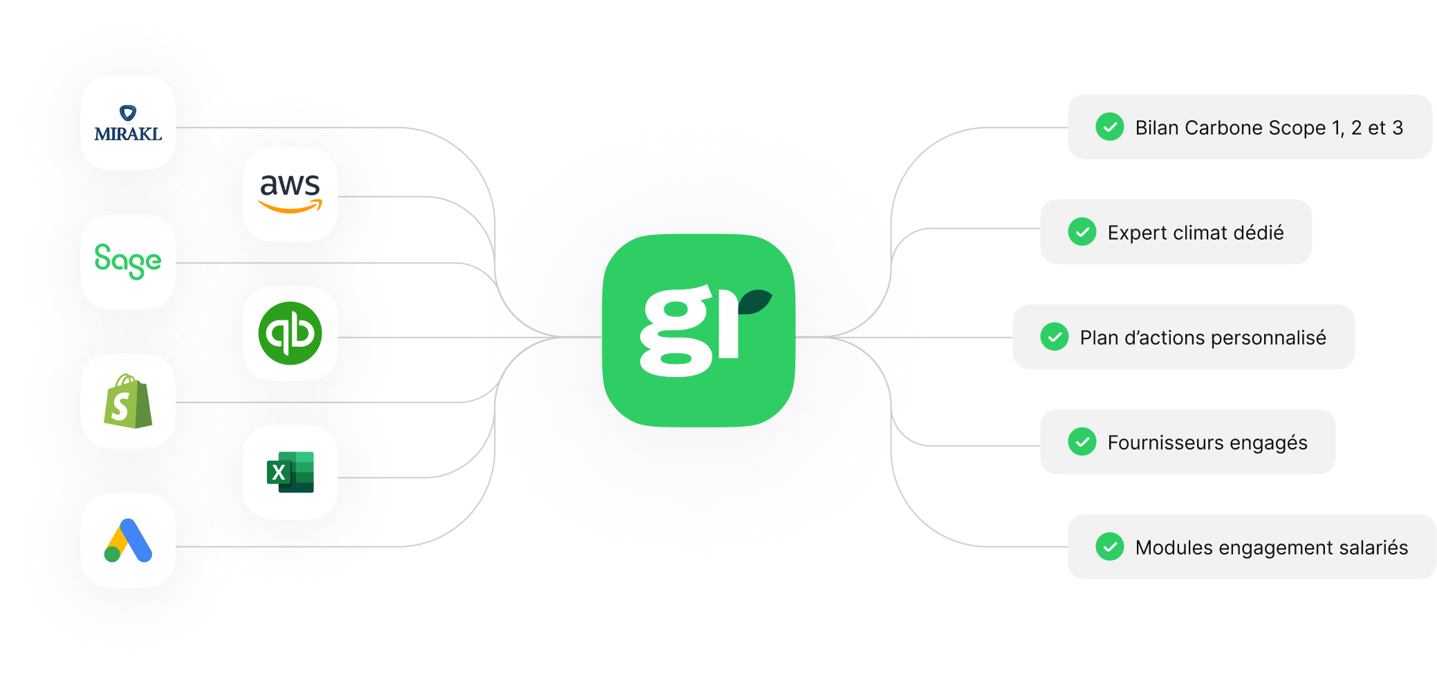 Greenly avec et sans graphique