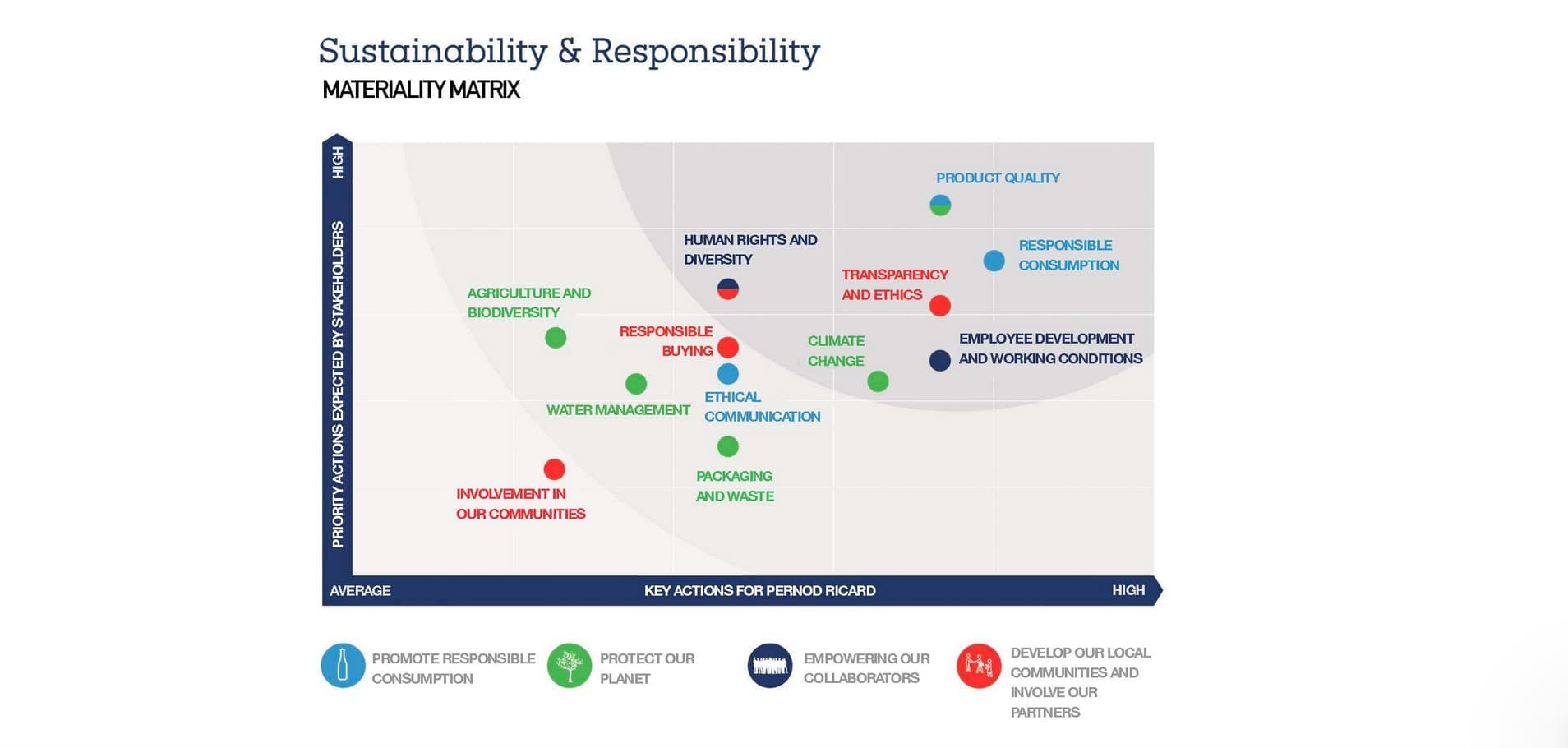 sustainability and responsiblity matrix