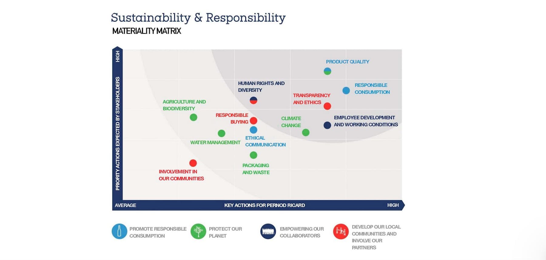 sustainability and responsiblity matrix