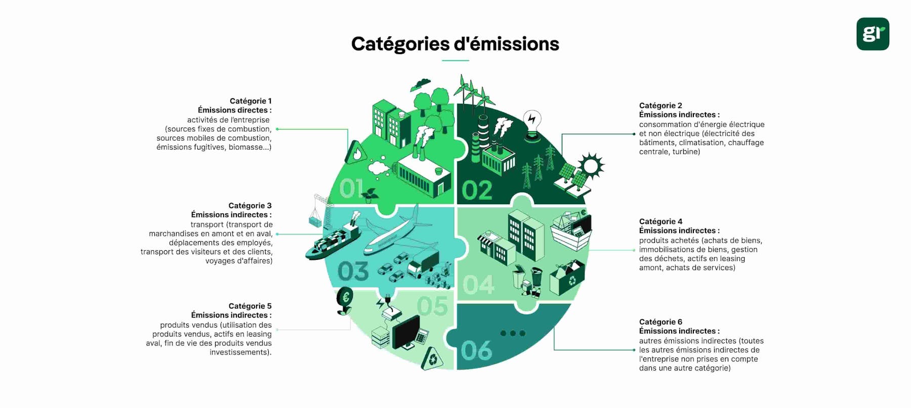 infographie catégories d'emissions