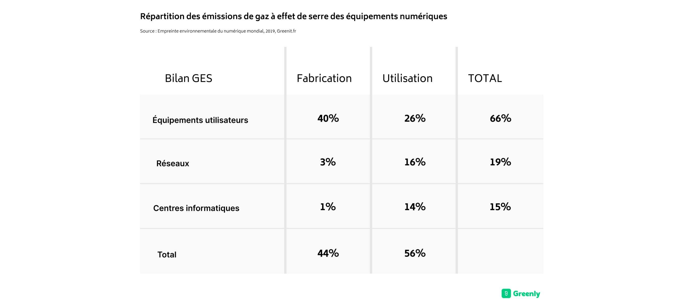 Répartition des émissions du numérique au niveau mondiale (Source : Green IT)