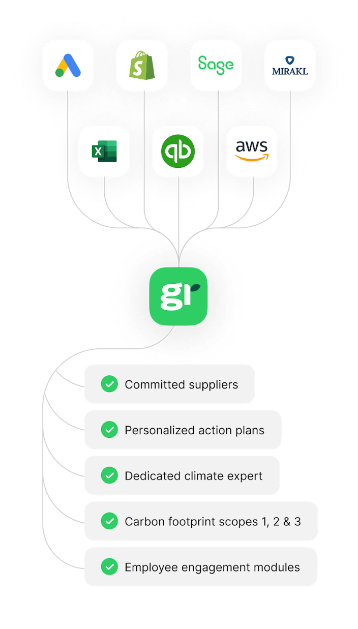 Greenly With and Without Graph