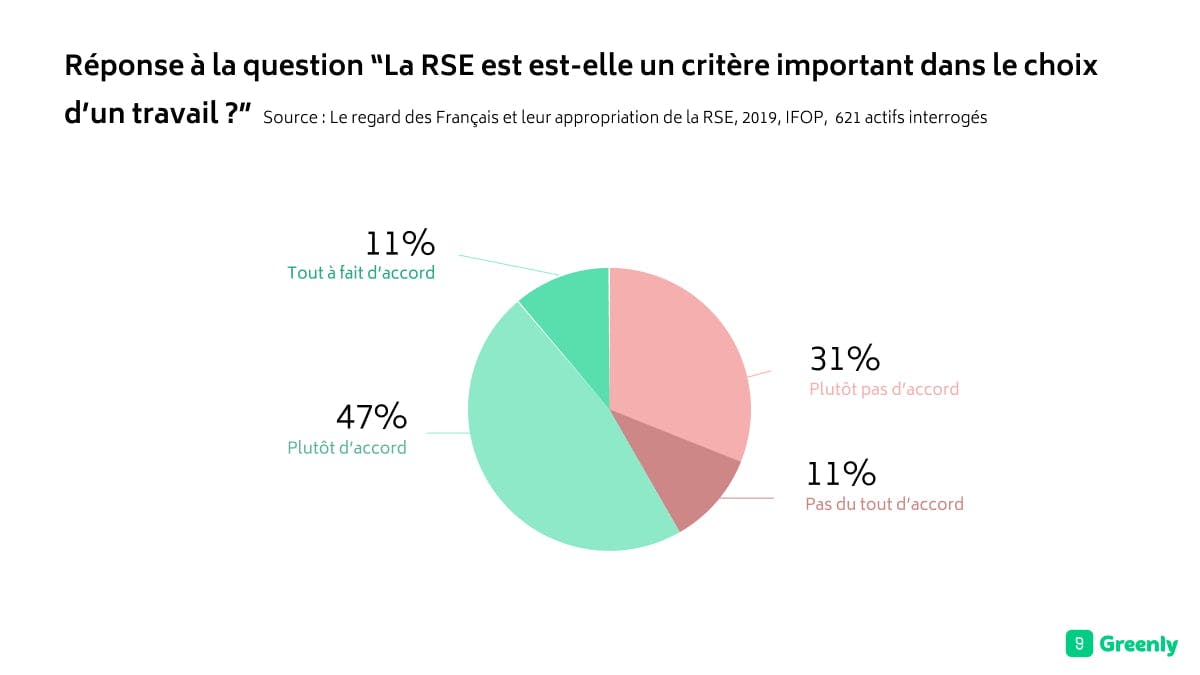 Réponse à la question : La RSE est est-elle un critère important dans le choix d’un travail ?