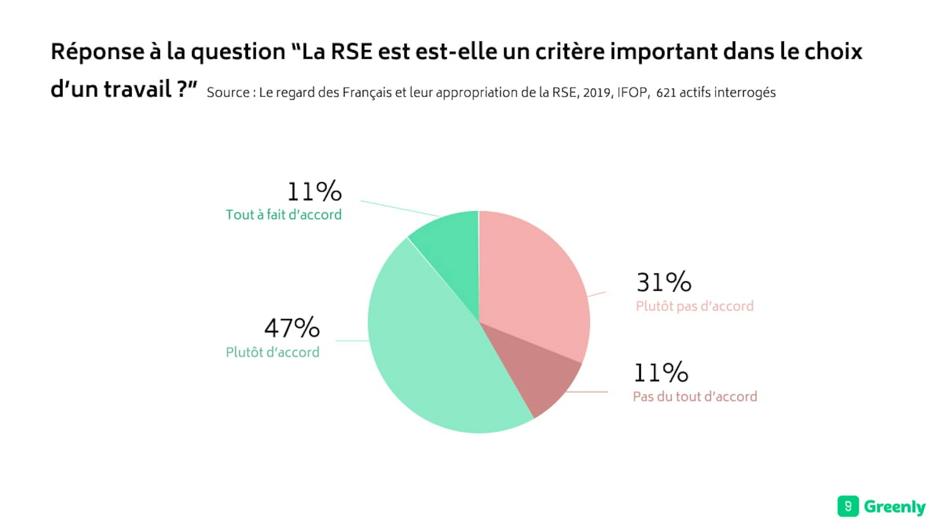 Réponse à la question : La RSE est est-elle un critère important dans le choix d’un travail ?