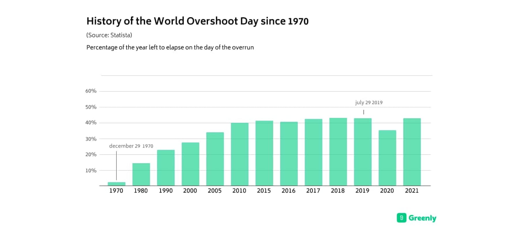 History of the world overshoot day since 1979