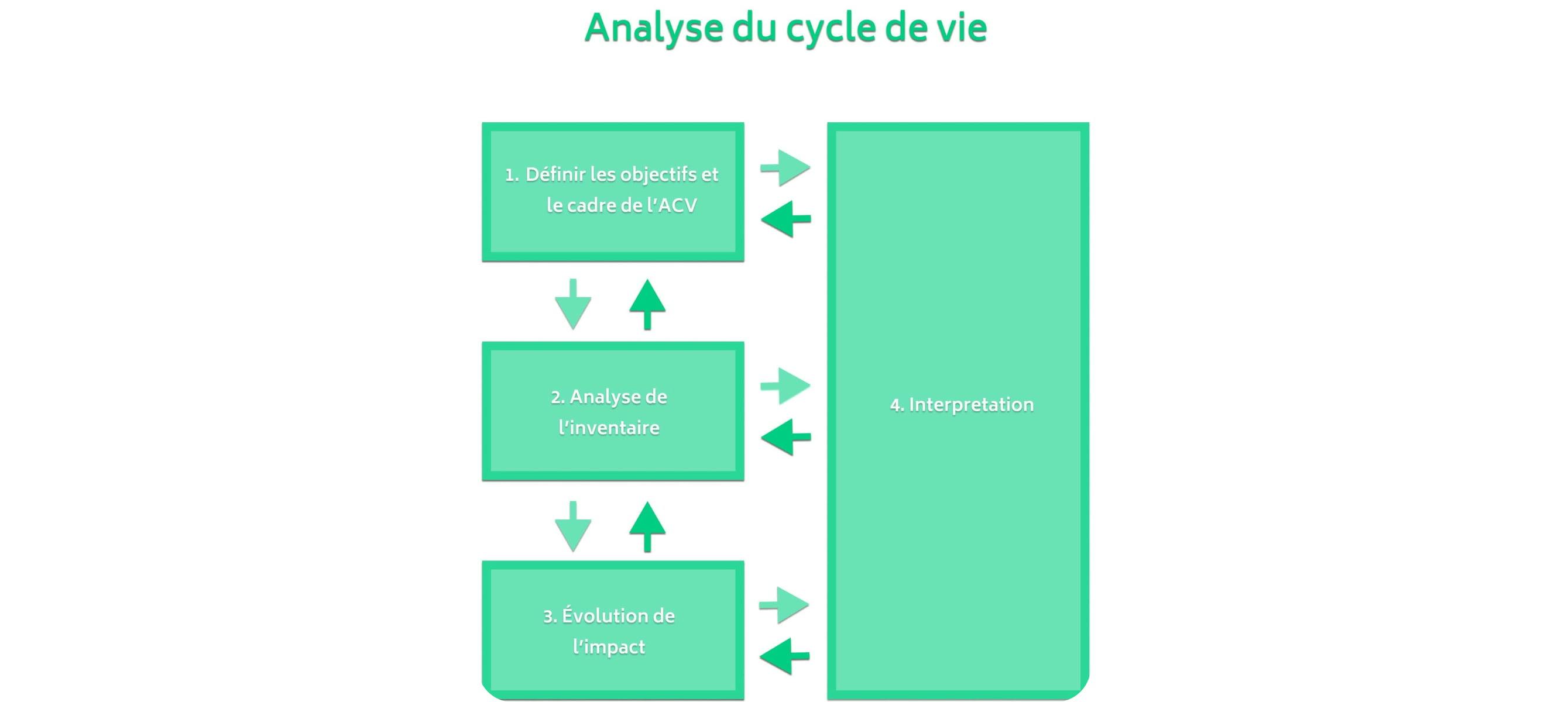 un graphique qui montre les étapes de l'analyse de cycle de vie