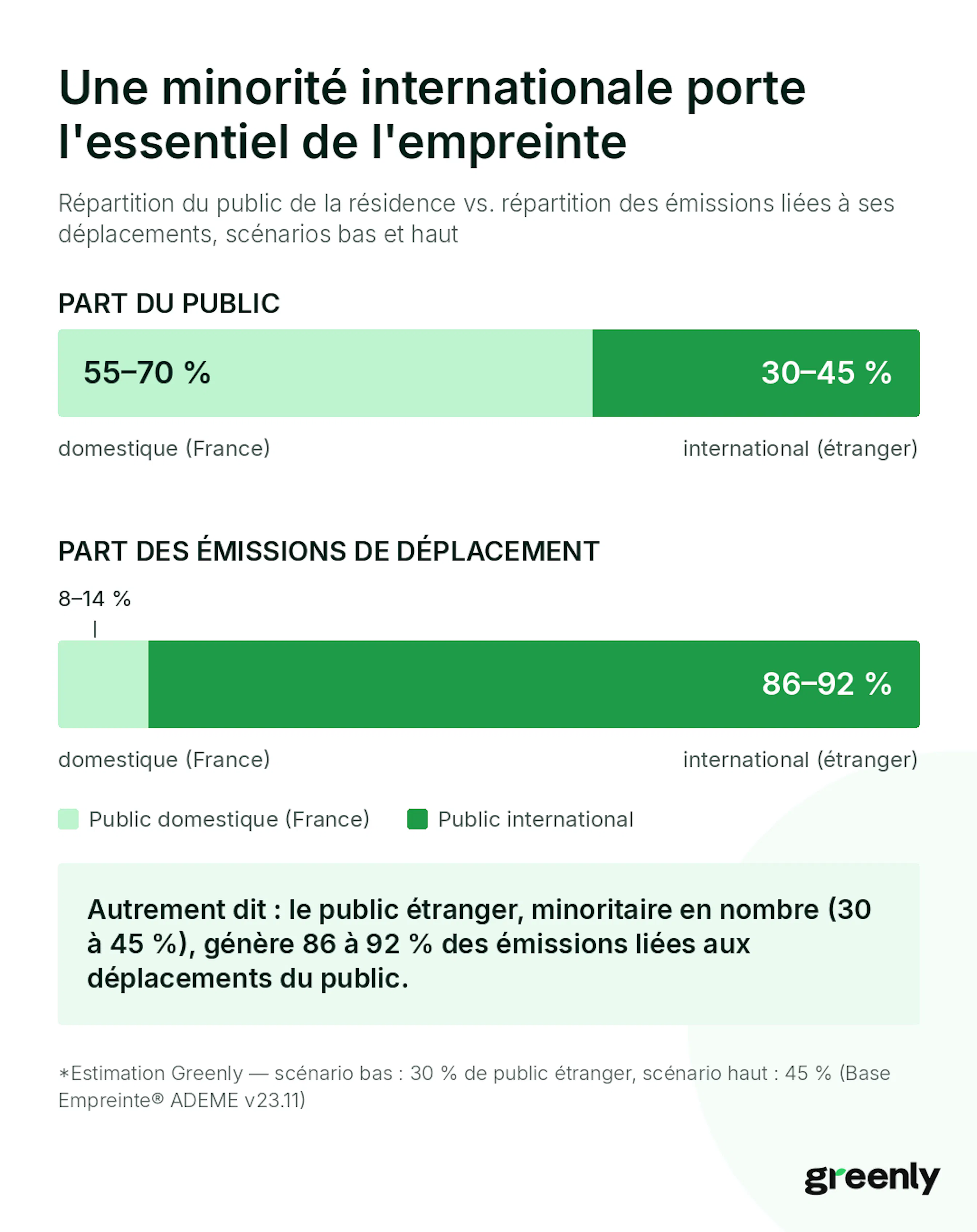 Une minorité internationale porte l'essentiel de l'empreinte