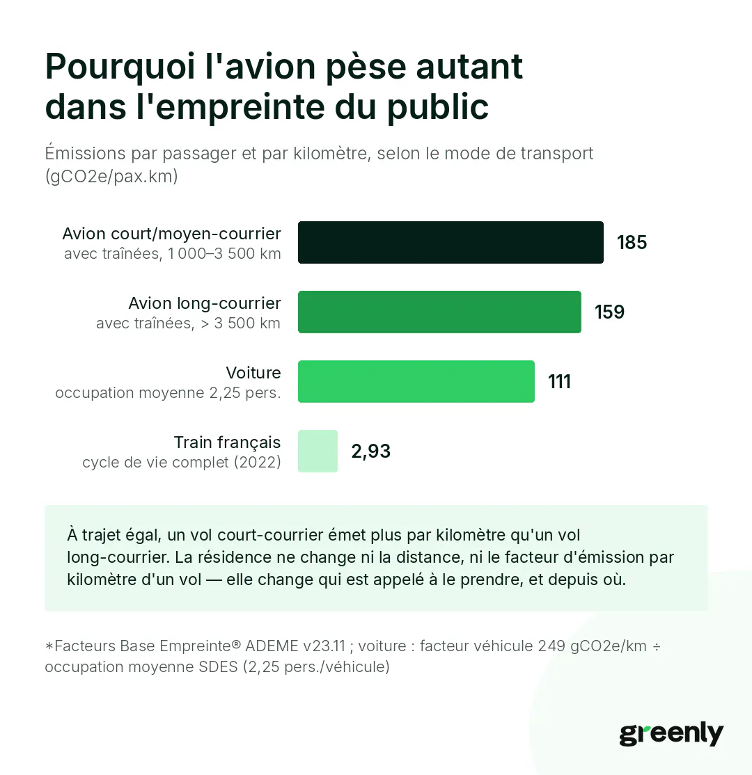 Pourquoi l'avion pèse autant dans l'empreinte du public