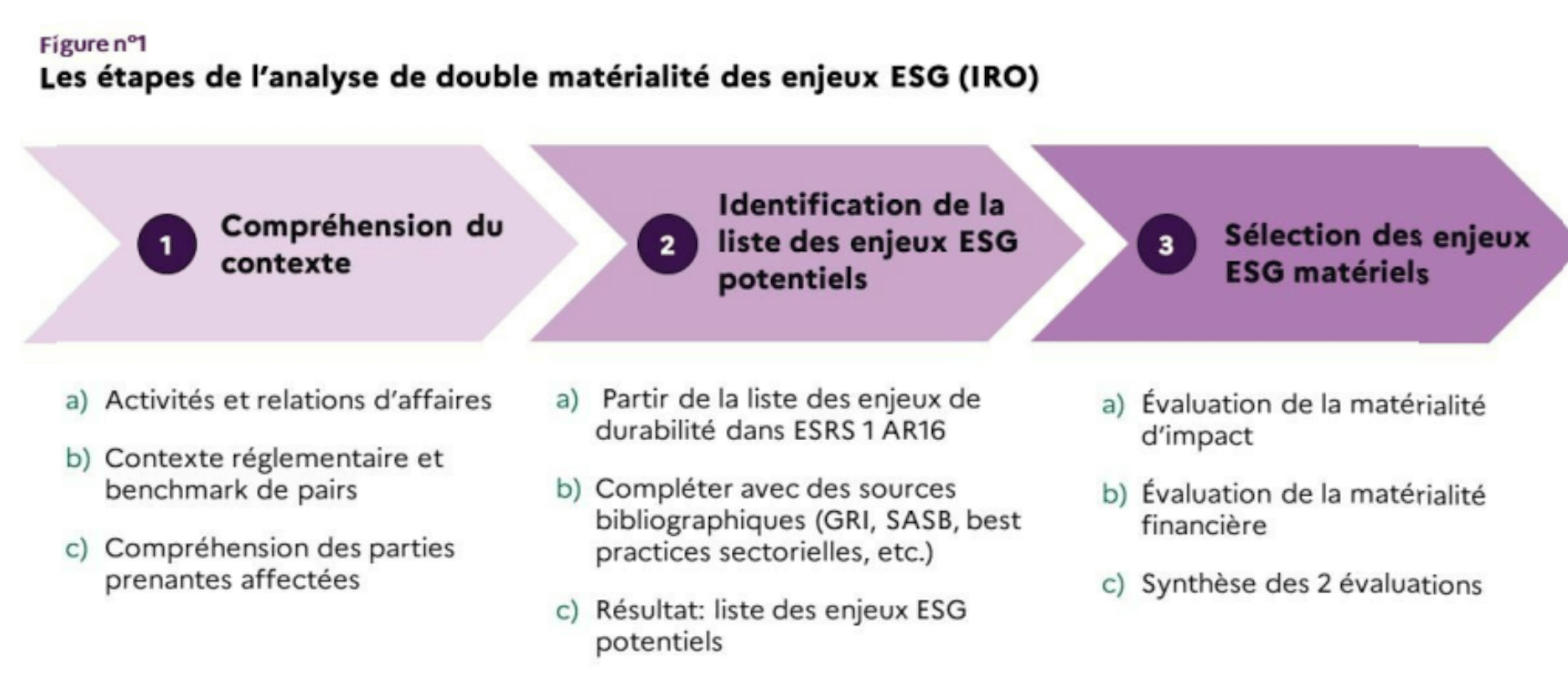 Analyse double matérialité